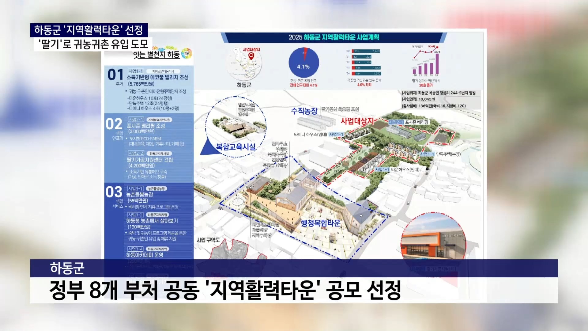 (R) 하동군 '지역활력타운' 선정..딸기 활용해 귀농귀촌 유입 사진