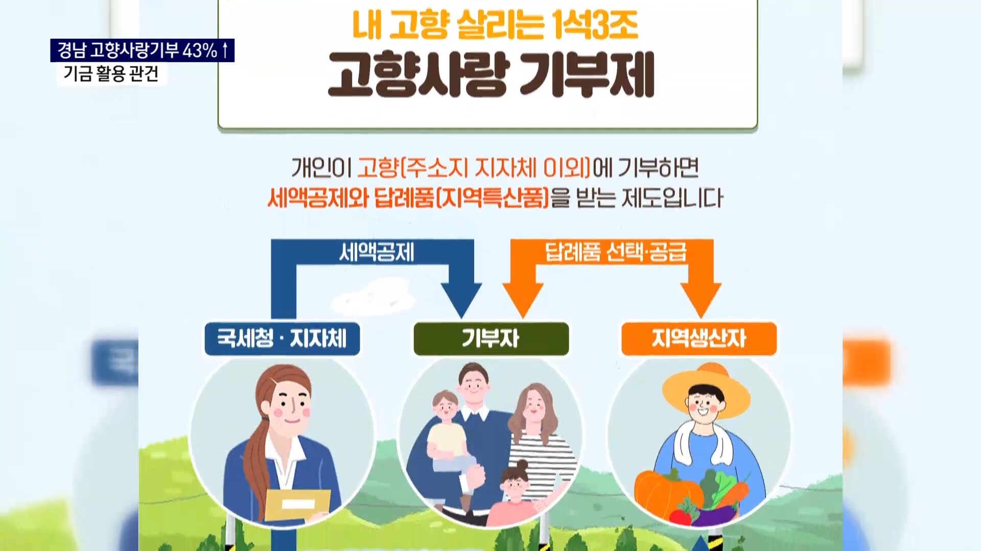 (R) 경남 고향사랑기부금 43% 증가..기금 활용 관건 사진