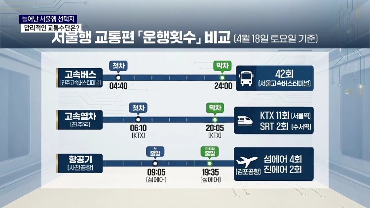(R) 늘어난 서울행 선택지..시간·요금 따져보니 사진