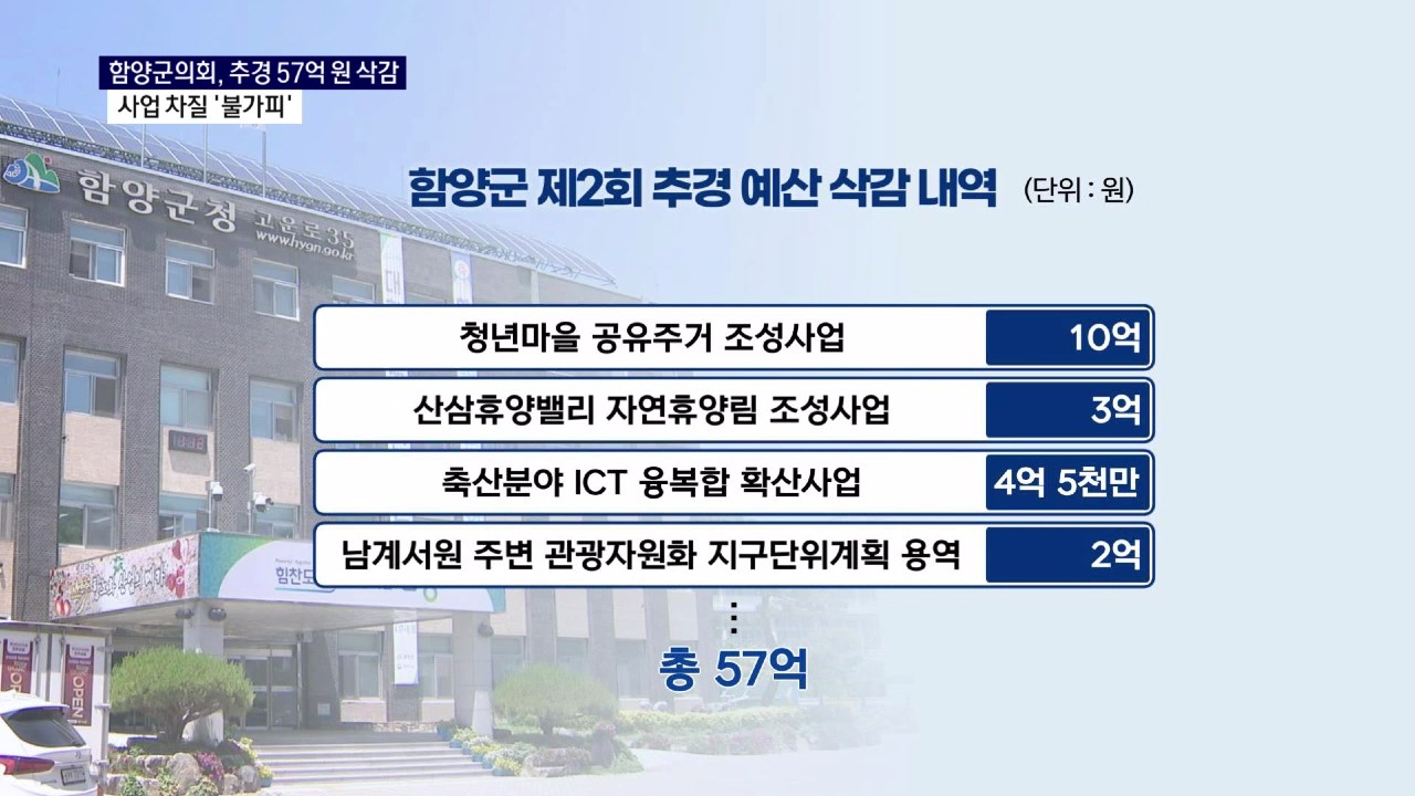 (R) 함양군의회, 추경 대폭 삭감..함양군 