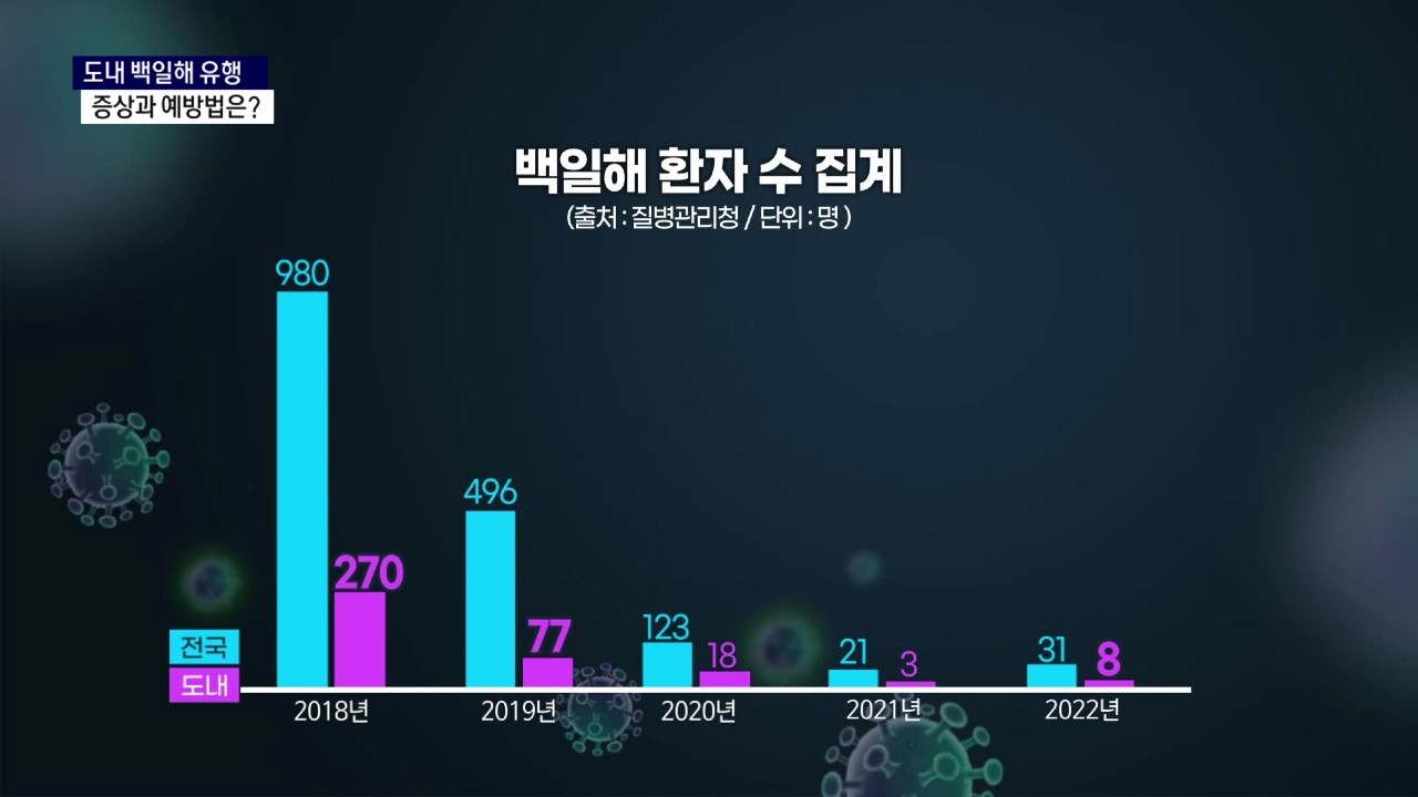 (R) 도내 백일해 유행..증상과 예방법은 사진