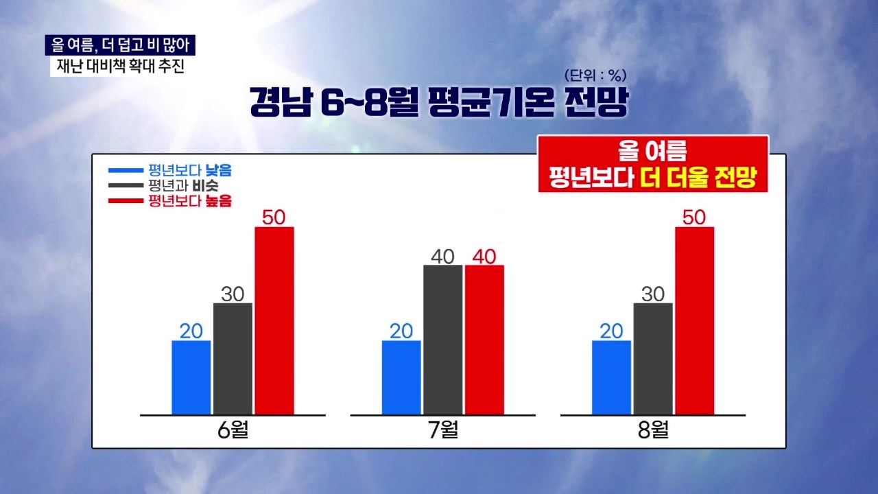 (R) 올 여름, 더 덥고 비 많아..재난 대비책 확대 추진 사진