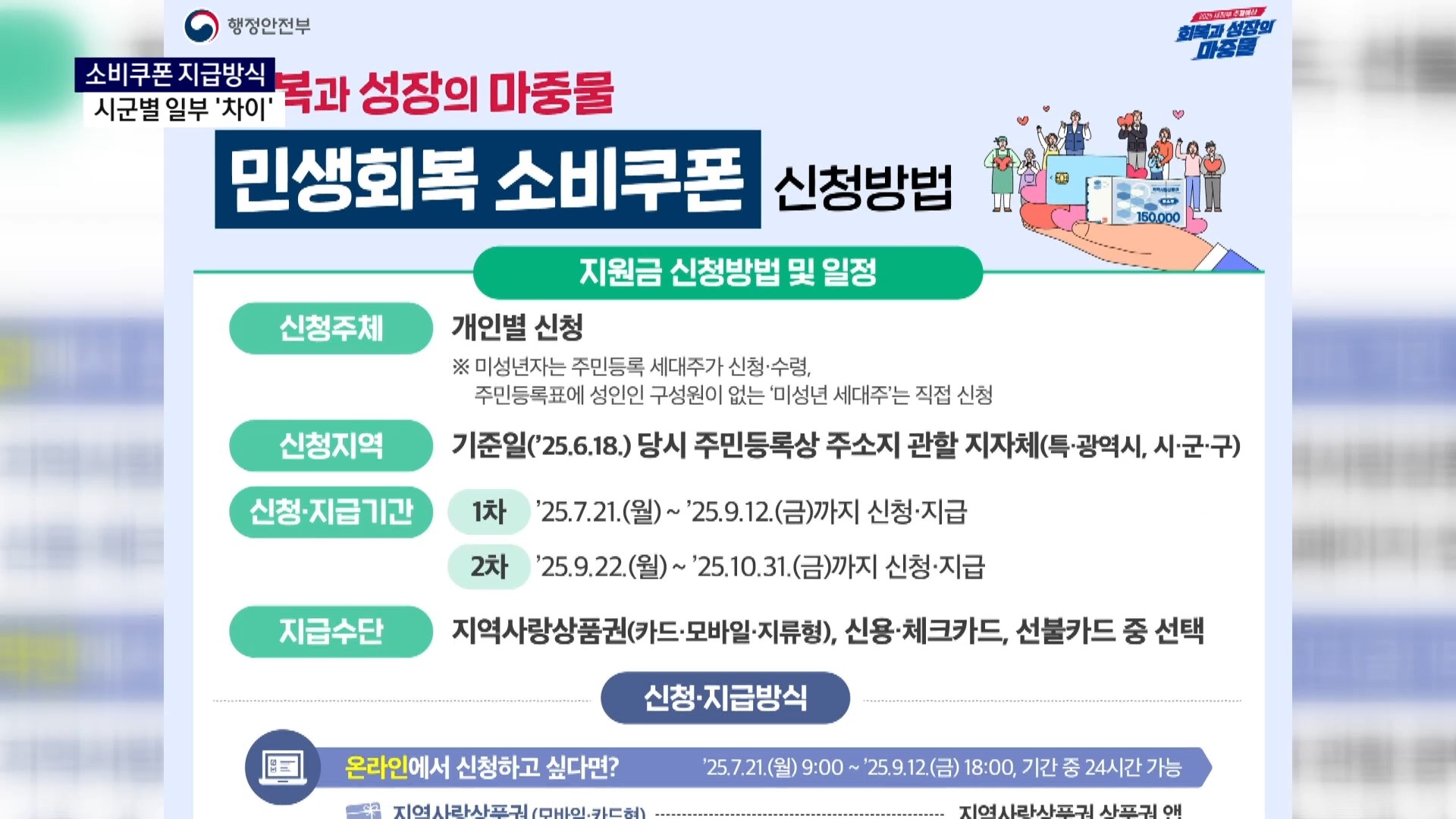 (R) 소비쿠폰 지급방식, 시군별 일부 '차이' 사진