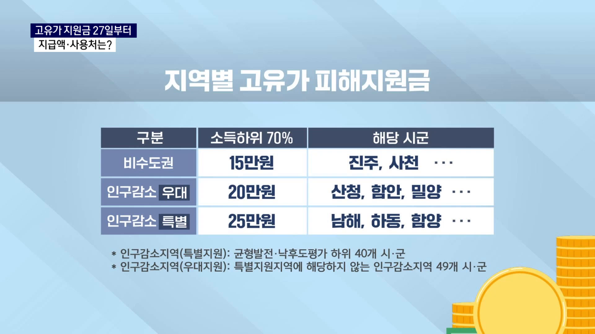 (R) 고유가 지원금 27일부터..서부경남 지급액·사용처는  사진