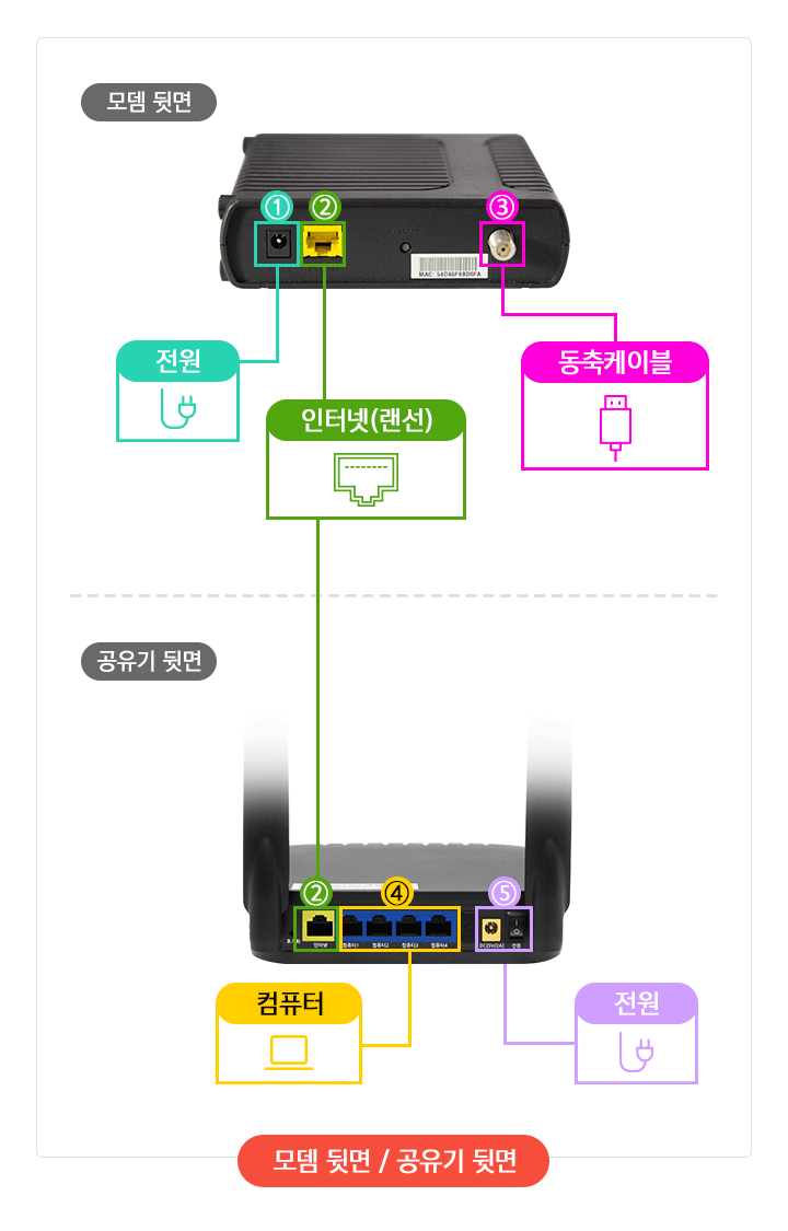 모뎀뒷면, 공유기뒷면 이미지