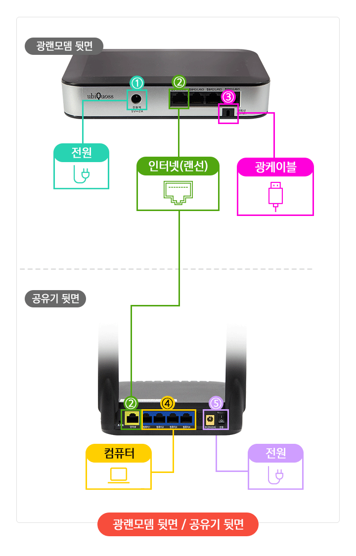 광랜모뎀뒷면, 공유기뒷면 이미지