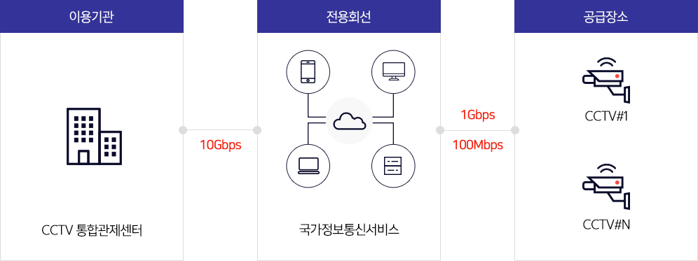 CCTV 서비스 구성도